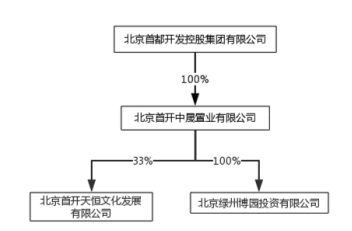 首开股份